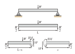 <ul><li><p>When a beam bends, it develops <strong>internal forces and internal bending moments</strong> at <strong>every point along its span</strong>.</p></li><li><p>For a <strong>simply supported beam</strong> with a <strong>point load W at mid-span</strong>, these internal forces and moments vary along the beam to maintain <strong>equilibrium</strong> and resist the applied load.</p></li></ul><p></p>