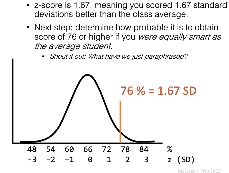 <ul><li><p>Compare score to class mean using z-transform.</p></li><li><p>Ex: 76 vs mean 66, SD = 6 → z = (76−66)/6 = 1.67.</p></li><li><p>Next: check probability of scoring ≥ 76 if you’re from the same population (if you’re equally smart as the average student).</p></li></ul><p></p>