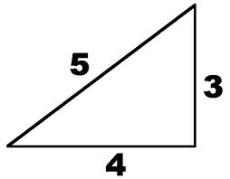 <p>is a right triangle with side lengths in a ratio of 3:4:5</p>