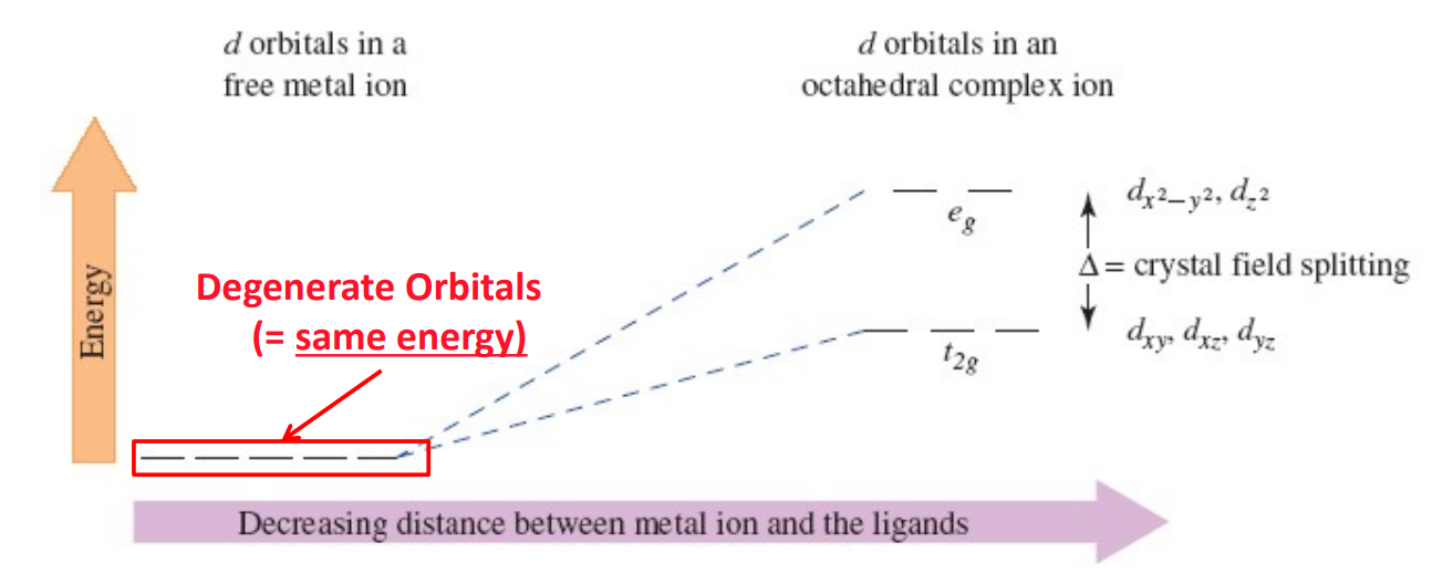 <p>The energy gap between t<sub>2g</sub> and e<sub>g</sub> orbitals caused by ligand interactions in an octahedral field.</p>