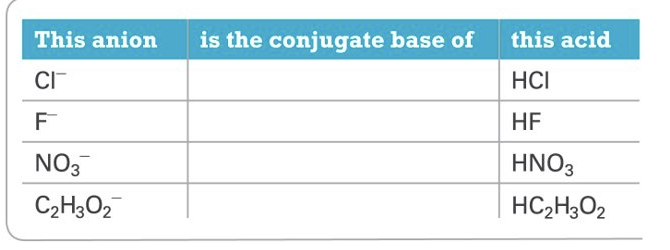 <p><strong>Conjugate base of a strong acid</strong> generally produces a <strong>neutral solution</strong></p><p><strong>Conjugate base of a weak</strong> acid produce a <strong>basic solution</strong></p>