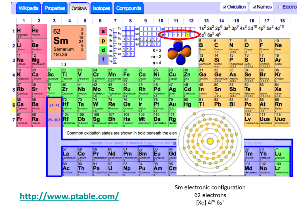 <ol><li><p>S orbitals: alkali metals (group 1) and alkaline earth metals (group 2)</p></li><li><p>P orbitals: Groups 13-18, include the boron group, carbon group, nitrogen group, chalcogens, halogens, and noble gases (excluding Helium)</p></li><li><p>D orbitals: Groups 3-12, the transition metals</p></li><li><p>F orbitals: Filled by lanthanides and actinides</p></li></ol><p></p>