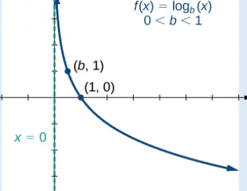 <p>Logarithmic Property?</p><p>$$f\left(x\right)=a\log_{b}x$$ </p>