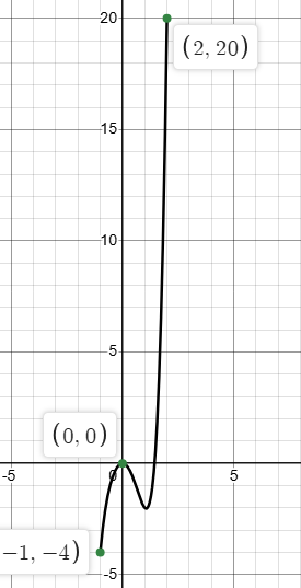 <p>The x-values over which a graph can increase or decrease.</p><p>In this graph, it increases over the interval (-1,0) and decreases over the interval (2,n).</p>