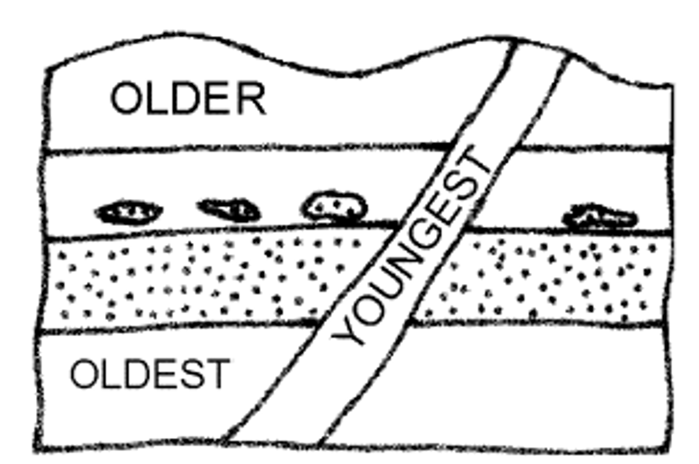 <p>the principle that a fault or body of rock is younger than any other body of rock that it cuts through</p>