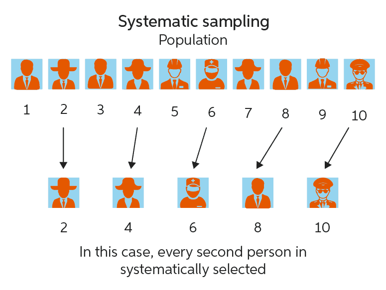 <p>every member of the population is assigned a number, and samples are pulled at intervals from the starting number</p>