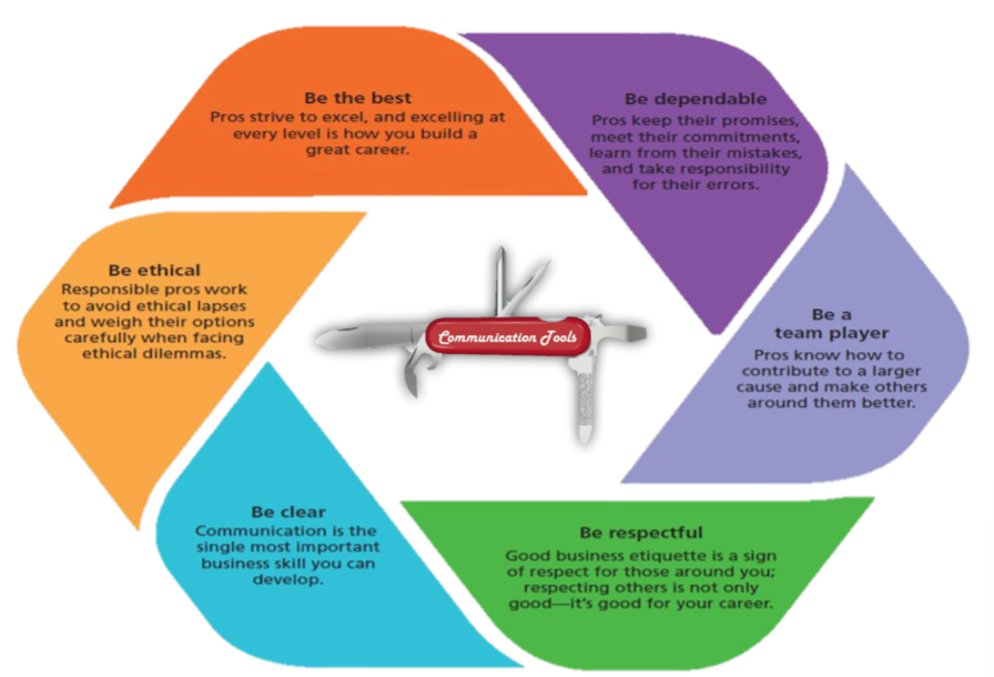 <p>Communication tools - <strong>Credibility consists of 3 things</strong></p><ul><li><p>Competence</p></li><li><p>Character</p></li><li><p>Compassion</p></li></ul><img src="https://knowt-user-attachments.s3.amazonaws.com/5a3c28b8-c985-4952-87bc-1be8cc227112.png" data-width="100%" data-align="center" alt="knowt flashcard image"><p></p>