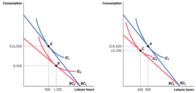<p>Which one is the substitution effect and which one is the income effect? And explain: When do people increase their work hours?</p>