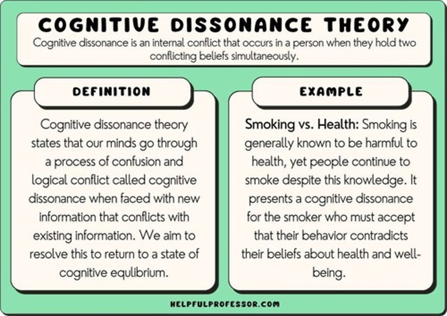 <p>Mental discomfort from holding conflicting beliefs.</p>