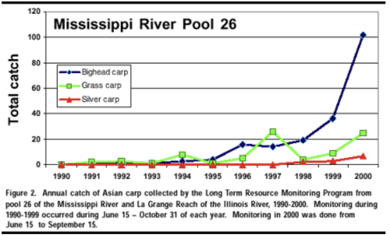 <p class="Paragraph SCXW31454510 BCX0" style="text-align: left;"><span style="line-height: 20.925px;"><span>-asian carp were introduced in Arkansas in the 1960s and 70s by and for fish farmers to control vegetation, plankton, and most recently snails in catfish rearing ponds </span></span></p><ul><li><p class="Paragraph SCXW31454510 BCX0" style="text-align: left;"><span style="line-height: 20.925px;"><span>escape or released and some intentional stocking occurred after that </span></span></p></li></ul><p></p>