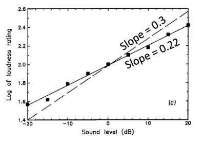 <p>People’s estimates are all relatively similar </p><ul><li><p>When you get older, you lose the higher frequency end of your hearing</p></li></ul>