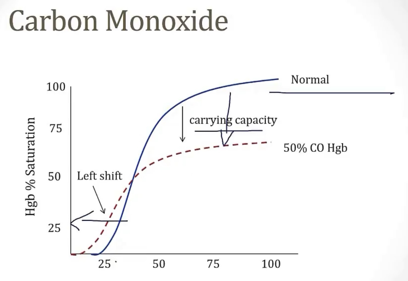 <p>-carboxyhemoglobin</p><p>-block; functional anemia</p><p>-left</p><p>-cherry red lips</p><p>-unreliable; carboxyhemoglobin; oxyhemoglobin; carboxyhemoglobin</p><p>-oxygen</p>