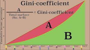 <p>Perfect equality : Gini co-efficient is 0</p>
