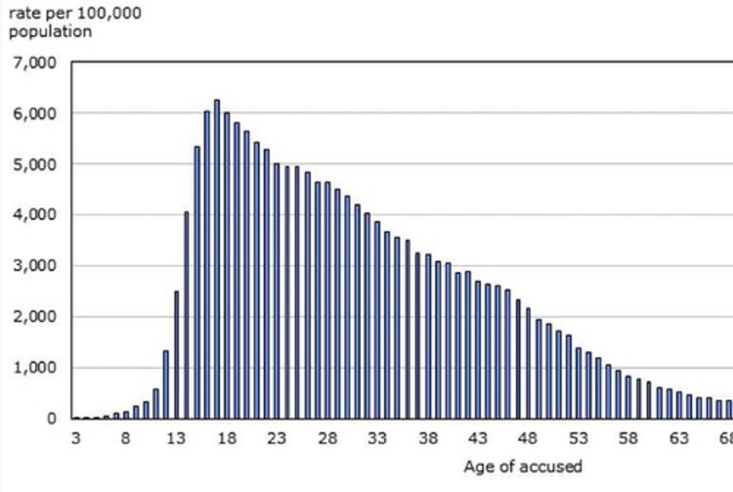 <p>It shows that the rate of persons accused of crimes typically increases during late adolescence and decreases as individuals get older.</p>