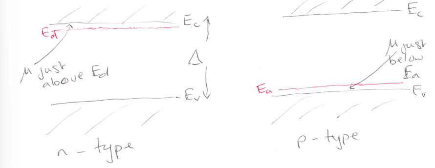 <ul><li><p>the position of the chemical potential</p></li><li><p>in n type, chemical potential just above E<sub>d</sub></p></li><li><p>in p type, just below E<sub>a</sub></p></li></ul><p></p>
