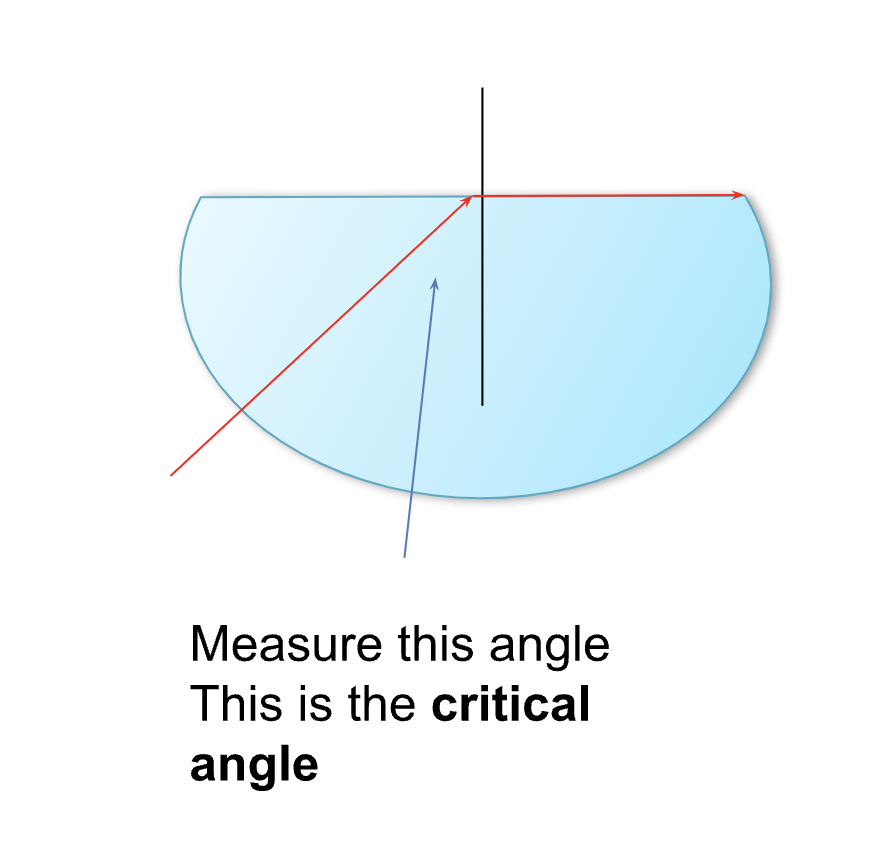 <p>the angle of incidence beyond which rays of light passing through a <u>denser</u> medium to the surface of a less dense medium are no longer <u>refracted</u> but totally reflected.</p><p>the critical angle is the minimal angel of incidence from a more dense to less dense medium to the angle of refraction is 90</p><p>t angles greater than the critical angle the light is totally internally reflected</p>