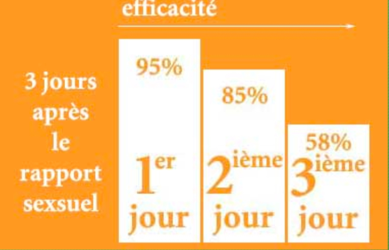 <p><span>But:</span></p><p><span>- Empêcher une grossesse</span></p><p><span>Mode d’action:</span></p><p><span>- Retarde l’ovulation</span></p><p><span>- Empêche la nidation </span></p><p><span>(fixation de l’ovule fécondé)</span></p><p><span>Méthode hormonale et chimique </span></p><p><span>Utilisation:</span></p><p><span>Prise de 1 à 2 comprimé(s) dans les 24 à 120h suivant une relation sexuelle non protégée</span></p><p><span>Taux d’efficacité:</span></p><p><span>Est le plus efficace dans les 12h après une relation sexuelle.</span></p><p><span>Diminution de l’efficacité plus le temps passe </span></p><p><span>60 à 95 %</span></p><p><span>Avantages:</span></p><p><span>- Simple d’utilisation</span></p><p><span>- Deuxième option si le moyen de contraception utilisé n’a pas fonctionné </span></p><p><span>Inconvénients</span></p><p><span>- Plusieurs effets secondaires (maux de tête, mal de cœur)</span></p><p><span>- Utilisation limitée </span></p><p><span>- Nombre de fois dans une vie</span></p><p><span>- Ne protège PAS contre les ITSS</span></p>
