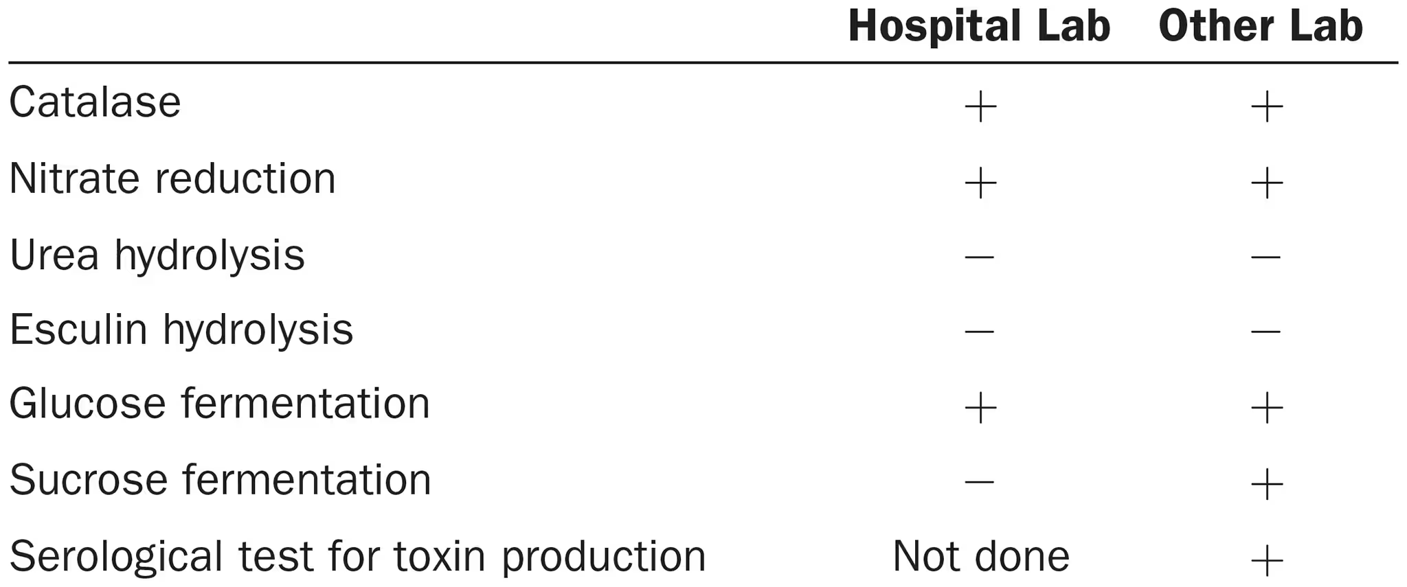 <p>A 6-year-old girl was admitted to a hospital with endocarditis. Blood cultures showed a gram-positive, aerobic rod identified by the hospital laboratory as <em>Corynebacterium xerosis.</em> The girl died after 6 weeks of treatment with intravenous penicillin and chloramphenicol. The bacterium was tested by another laboratory and identified as <em>C. diphtheriae.</em> The following test results were obtained by each laboratory: (view image)</p><ol><li><p>Provide a possible explanation for the incorrect identification. </p></li></ol><p></p>