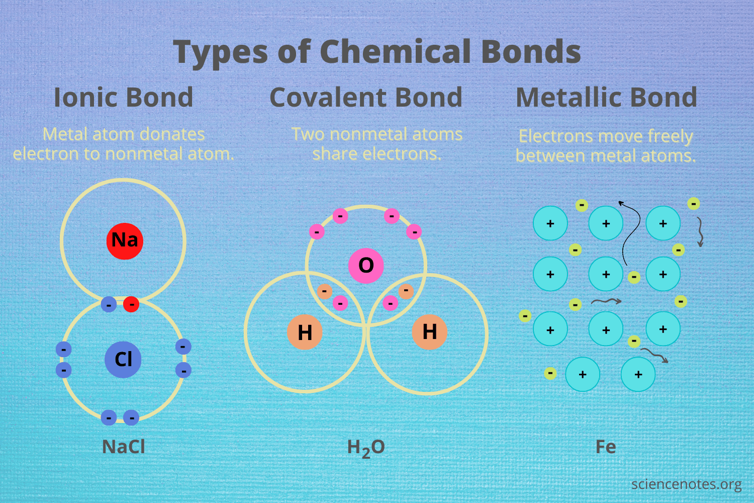 Chemical bonds are interactions that stabilize the outer energy levels of atoms

In a chemical reaction, new chemical bonds form between atoms, or existing bonds between atoms are broken