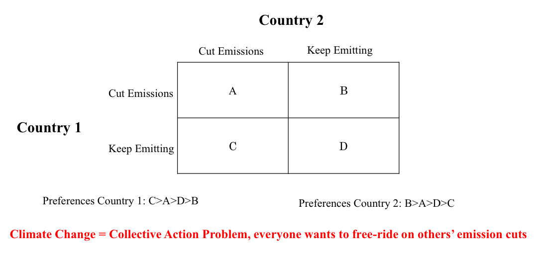 <ul><li><p><span>Nash equilibrium: D</span></p><ul><li><p><span>Country 1s number one: B (they keep emitting, country 2 cuts)</span></p><ul><li><p><span>can’t control what others do though</span></p></li></ul></li><li><p><span>If country 2 keeps emitting, your best choice now is D (keep emitting)</span></p></li><li><p><span>Keep emitting is the dominate strategy</span></p></li></ul><p></p></li></ul><p></p>