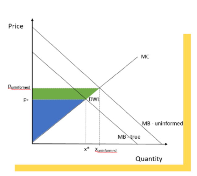 <p>● With asymmetric information, sellers</p><p>convince buyers that their MB is higher</p><p>○ Increasing price and quantity -> adding the</p><p>green area to PS</p>