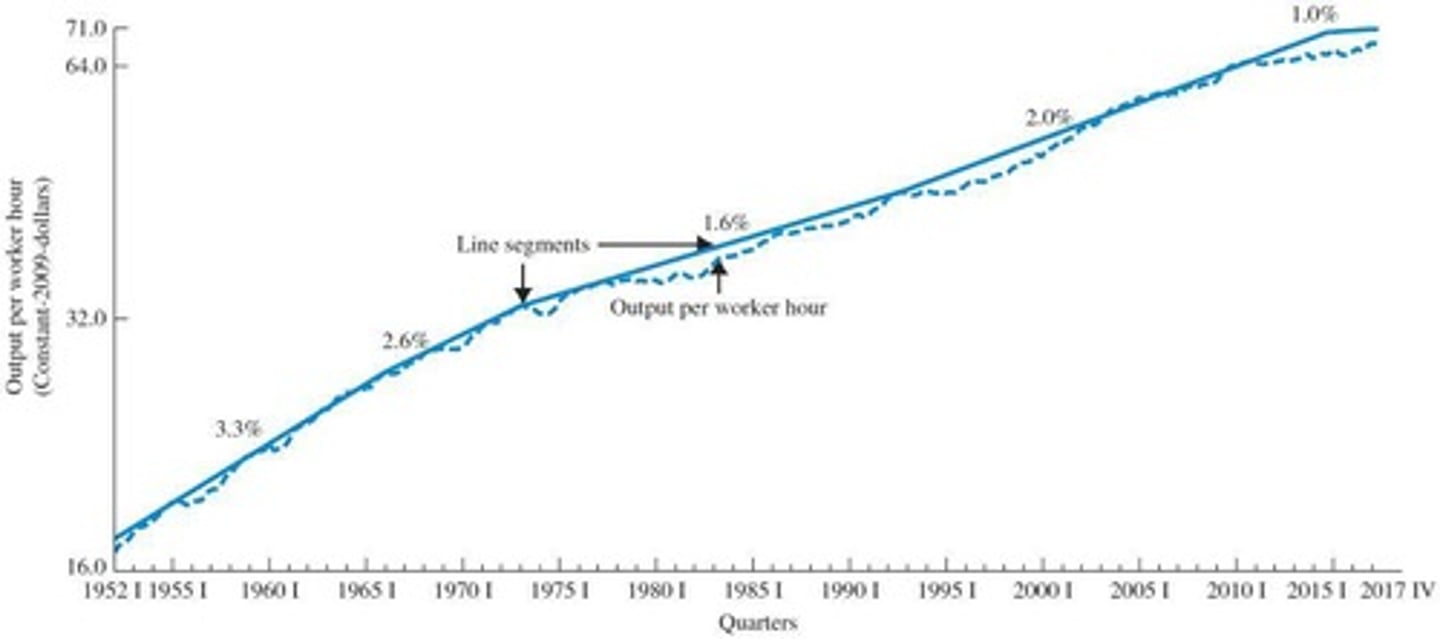 <p>Expands society's production possibilities, shifting the production possibility frontier up and to the right.</p>