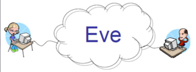 <p>In the Dolev-Yao threat model, the <strong>adversary</strong> (Eve) has <strong>complete control of the entire network</strong> and can:</p><ul><li><p>Obtain any message passing through the network.</p></li><li><p>Initiate and participate in conversations as a legitimate user.</p></li><li><p>Become the receiver of messages.</p></li><li><p>Send messages to anybody through impersonation.</p></li><li><p>Access any message sent through the network.</p></li></ul><p></p>