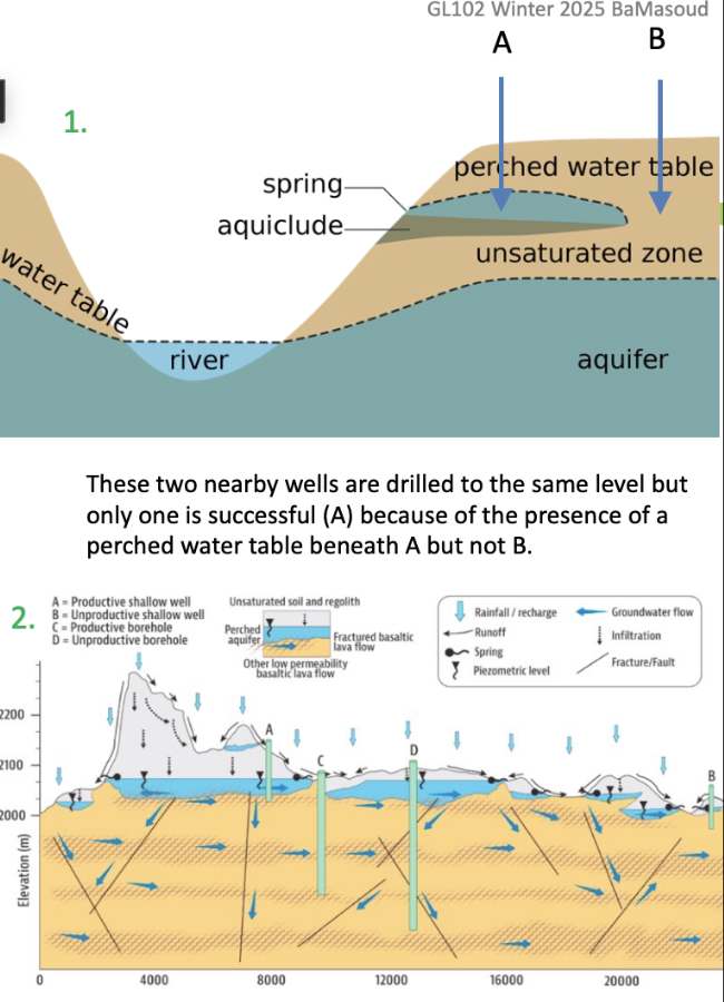 <p><span>Heterogeneous subsurface materials or presence of a perched water table.</span></p><ul><li><p>example 1:  well A may be successive due to presence of perched water table compared to well B</p></li><li><p>example 2: igneous and metamorphic rocks are not permeable except for their fractures and joints. if the well drilled into these rocks doesn’t intersect the fractures, well is successive  </p></li></ul><p></p>