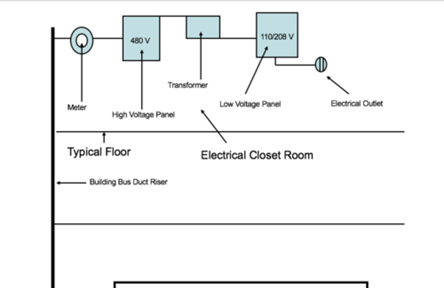<p>A special conduit for electrical wiring of a building arranged in an orderly, organized and safe way mostly in a vertical fashion. It runs from one floor to another.</p><p>a. Busway</p><p>b. Raceway</p><p>c. Electrical Riser</p><p>d. Cable Tray</p>