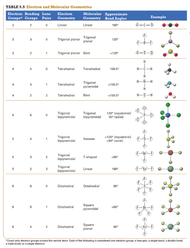 <p>Answer:&nbsp;eg=trigonal planar, mg=trigonal planar<br><br>Explanation: draw lewis structure<br><br>C = 4<br>H = 1 × 3 = 3 total<br><br>Because it is positively ionized we subtract 1 from sum total valence meaning 6 total valence<br><br>&nbsp; &nbsp;H<br>&nbsp; &nbsp; |<br>&nbsp; &nbsp;C<br>&nbsp; /&nbsp; &nbsp;\<br>H&nbsp; &nbsp; H<br><br>Normally C woudl have 4 valence but positively charged so lose an&nbsp; electron</p><p><br>3 EG, 3 BG , 0 LP<br><br>Points to trig planar and trig planar for EG and BG (see attached table)</p>