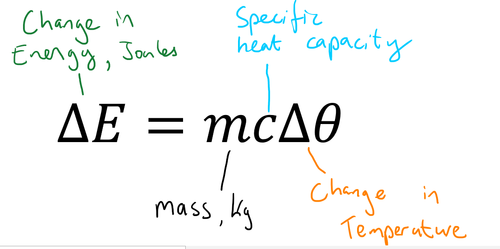 The energy needed to raise the temperature of 1kg of a substance by 1°C