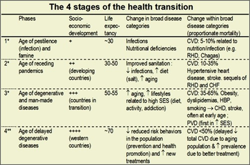 <p>A model highlighting the distinctive causes of death in each stage of the demographic transition</p>