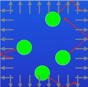 <ul><li><p><strong>collisions</strong> between the particles and the wall of the container holding the gas <strong>exert a force</strong> (a pressure)</p></li><li><p>this<strong> force acts at right angles</strong> to the container walls</p></li><li><p>the outward gas pressure is the<strong> total force exerted by all the particles</strong> on a unit area of the container walls</p></li></ul><p></p>