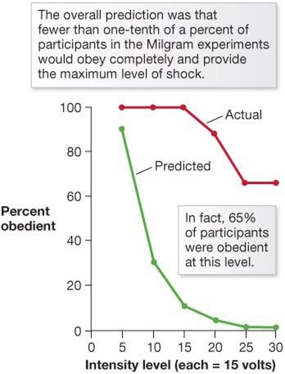 <p>It was expected that only a few people would apply very high shocks</p><p>In reality → 65% of participants shocked until the max shock.</p>