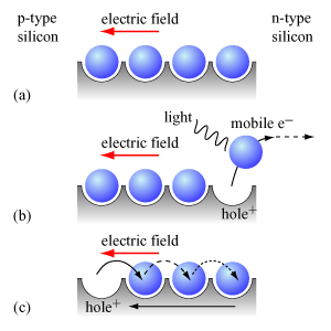 <p>A hole moves through a semiconductor by the movement of electrons filling the vacancy left behind, creating the illusion of a positive charge carrier moving in the opposite direction. </p>
