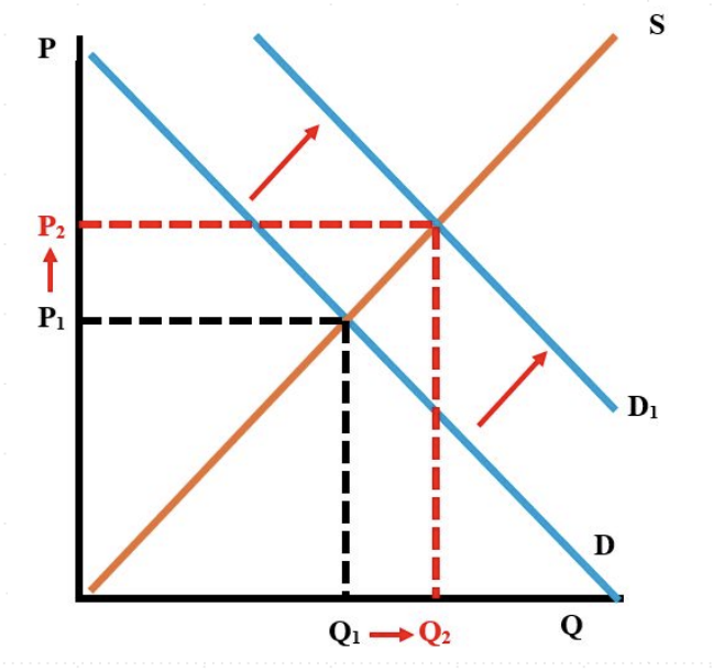 <ul><li><p>Initially creates shortage </p></li><li><p>(QD &gt; QS at P1 ) </p></li><li><p>Quantity increases Price increases</p></li></ul><p></p>