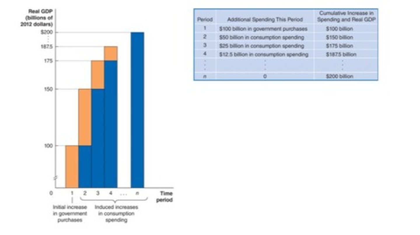 <p>The process by which a change in autonomous expenditure leads to a larger change in real GDP.</p>