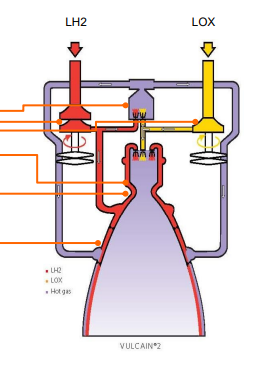 <p>Overview – Vulcain 2 Engine (GG Cycle)</p>