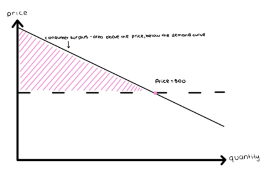 <p>Sum of all the individual consumer surpluses for a particular good. A fall in the price of a good increases consumer surplus:</p><ul><li><p>A gain to consumers who would have purchased at the original price</p></li><li><p>A gain to consumers who are persuaded to buy by the lower price.</p></li></ul><p></p>