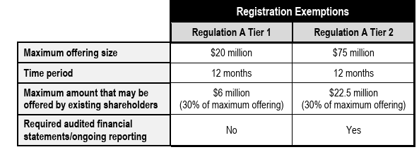 <p>Tier 1 offerings are subject to both SEC and blue sky review. Continuing disclosure information must be filed.</p><p>Tier 2 offerings are subject to SEC review, but not blue sky review. Has stricter continuing disclosure information and filing requirements</p><p>Both the issues must file an offering statement with SEC and provide an offering circular to prospective investors.</p><p>Rather than a full registration, Reg A offering documentation can be prepared quickly and has lower legal and filing fees.</p>