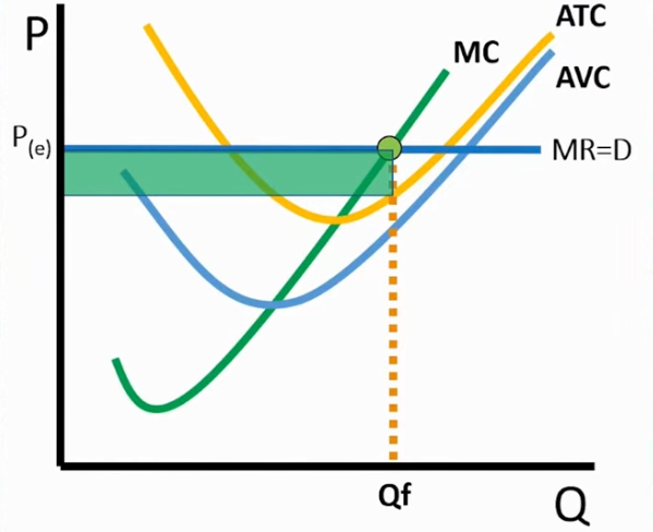 <p>Earning a profit with no loss for the firm</p><p>→ found by (Price - ATC) x Qf</p>