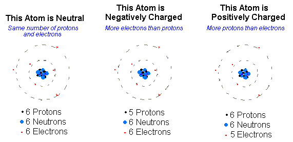 <p>Charged atoms</p>