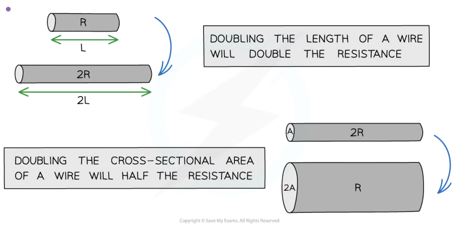 <ul><li><p>Resistance is <strong>directly</strong> proportional to <strong>length</strong></p><ul><li><p></p></li></ul></li></ul><p class="text-center" style="text-align: center"></p><ul><li><p>Resistance is <strong>inversely </strong>proportional to <strong>cross-sectional area</strong> (width, or thickness)&nbsp;</p><ul><li><p></p></li></ul><p class="text-center" style="text-align: center"></p></li></ul><p></p>