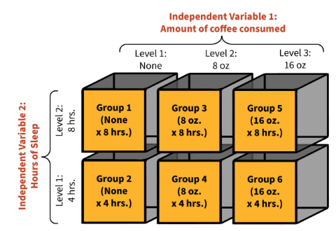 <ul><li><p>More than two levels for the independent variable</p></li><li><p>A main effect does not clarify <em>which</em> levels differ</p></li><li><p><strong>Post-hoc tests:</strong></p><ul><li><p>Allow researchers to compare the means of the levels of the IV</p></li></ul></li></ul>