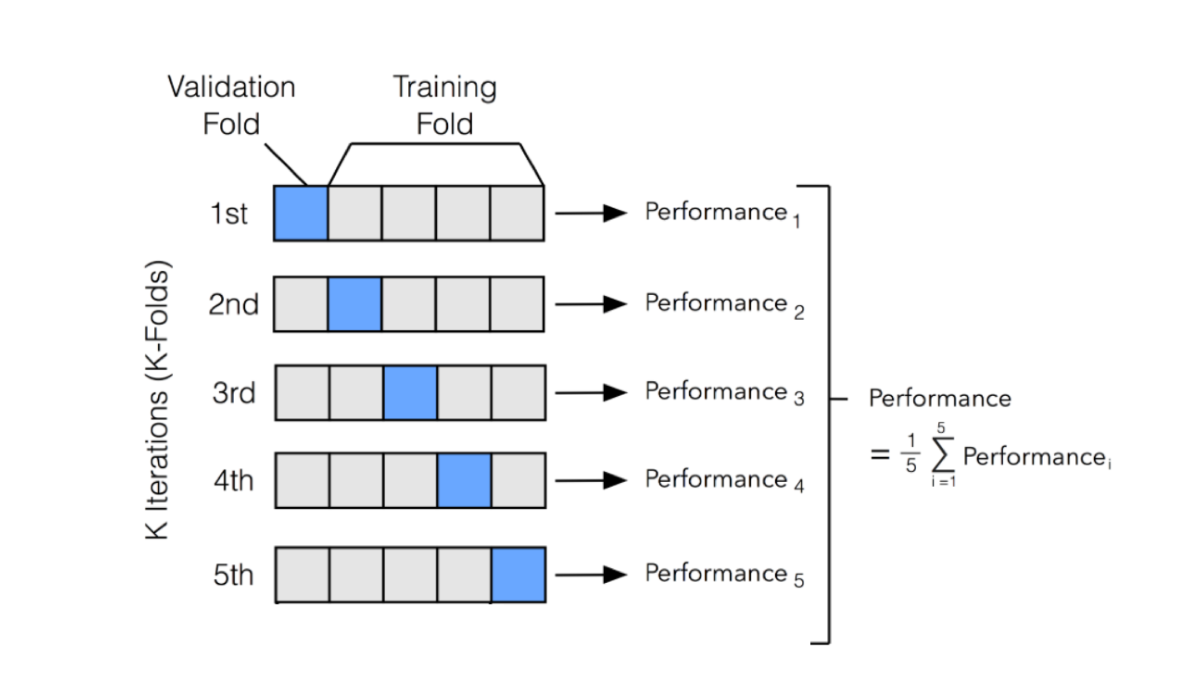 <ul><li><p><strong>k-fold cross-validation</strong> </p><ul><li><p>the dataset is randomly divided into <strong>k</strong> equally (or nearly equally) sized subsets or "folds”</p></li><li><p><span>model is trained and validated </span><strong><span>k</span></strong><span> times, each time using a </span><strong><span>different fold</span></strong><span> as the validation set and the remaining </span><strong><span>k-1 folds</span></strong><span> as the training set</span></p></li><li><p><span>the final performance metrics is the avg of the performance metrics from each of the k iterations</span></p></li></ul></li></ul><p></p><ul><li><p><strong><span>stratified k-fold cross-validation</span></strong></p><ul><li><p><span>similar but it </span><u><span>maintains the original class distribution</span></u><span> in each of the k subsets, making it more suitable for imbalanced classification problems</span></p></li></ul></li></ul>