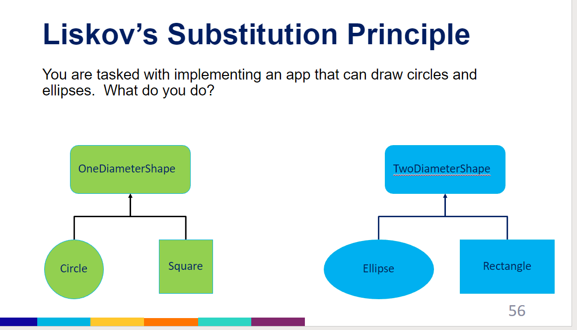 Liskov’s Substitution Principle