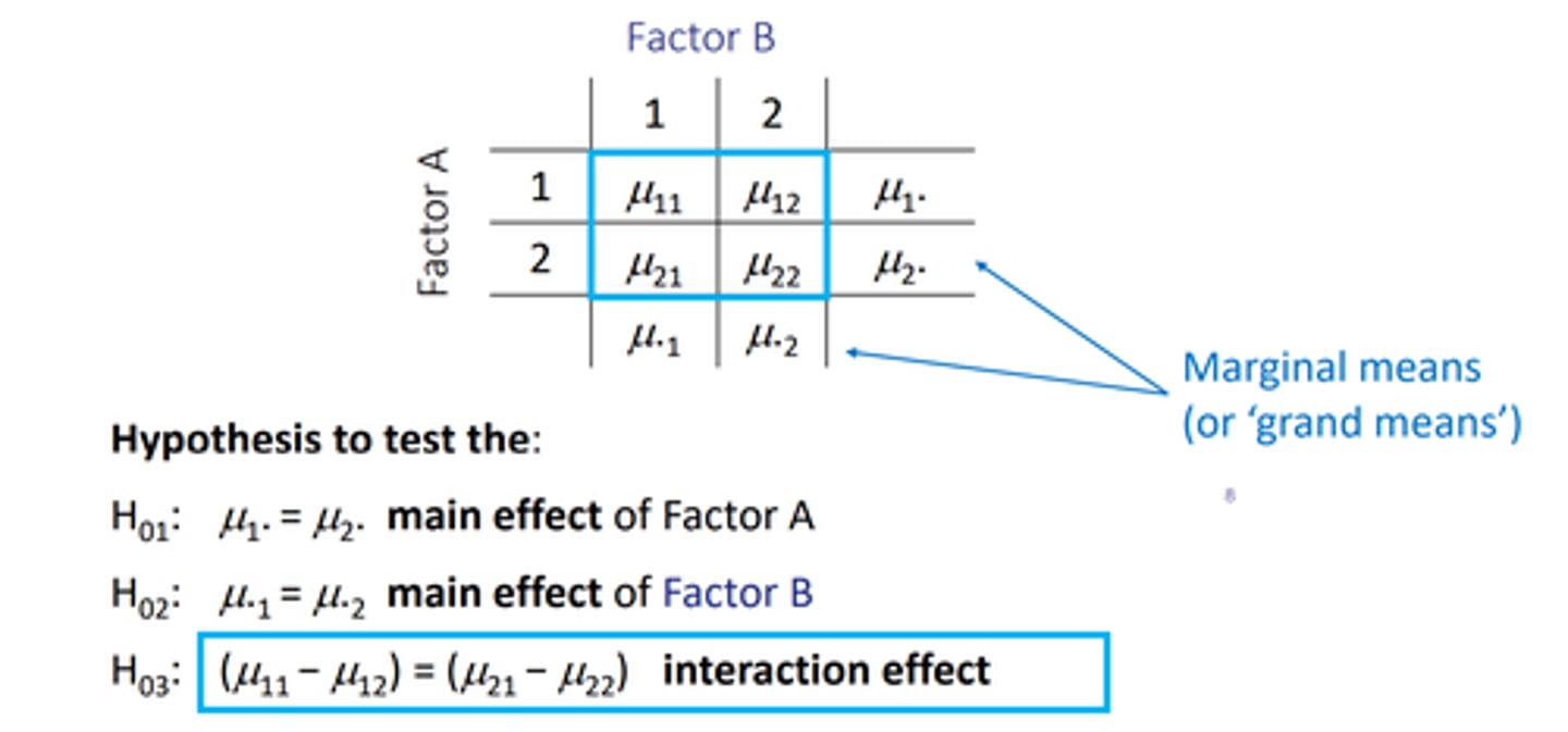 <p>3 null hypotheses:</p><p>H0(1): Mu1. = Mu2.</p><p>-- tests main effect of factor A</p><p>are the means equal for all levels of A?</p><p>H0(2): Mu.1 = Mu.2</p><p>-- tests the main effect of factor B</p><p>are the means equal for all levels of B?</p><p>H0(3): (Mu11 - Mu12) = (Mu21 - Mu22)</p><p>-- tests the interaction effect between the 2 factors</p><p>is the effect of A the same for all levels of B?</p>