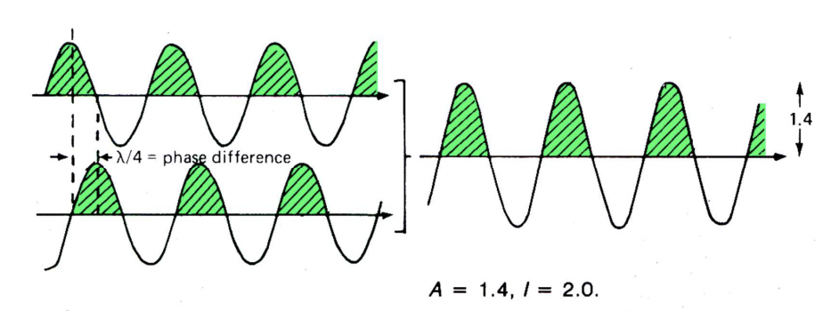 <ul><li><p>waves partially in phase: i.e. phase difference = λ/4 or 90°</p></li><li><p>partial reinforcement</p></li></ul><p></p>