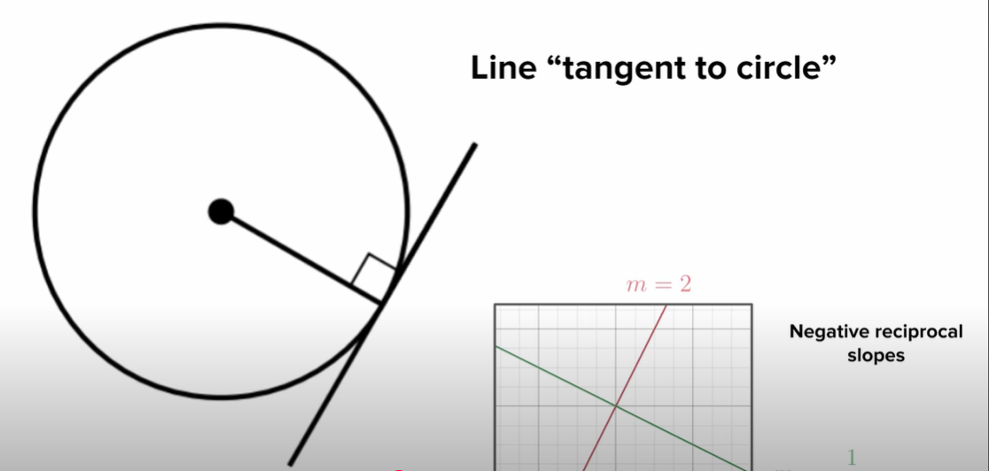 <p>tangent to circle</p>
