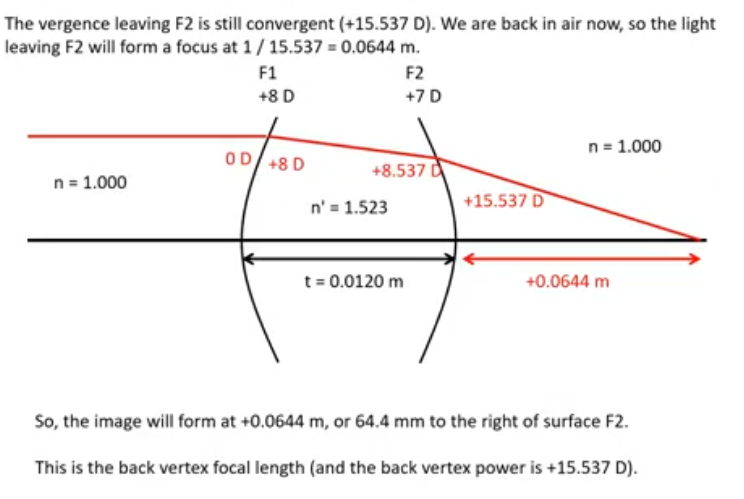<p>back in AIR </p><p>1/15.537 = 0.644m from the rear surface is where we form a focus BVP = +15.537 can check its rouphly right by thin lens equation = F1+F2 = +7+8 = 15 </p>